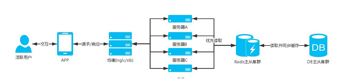 支付宝架构师眼里的高并发架构