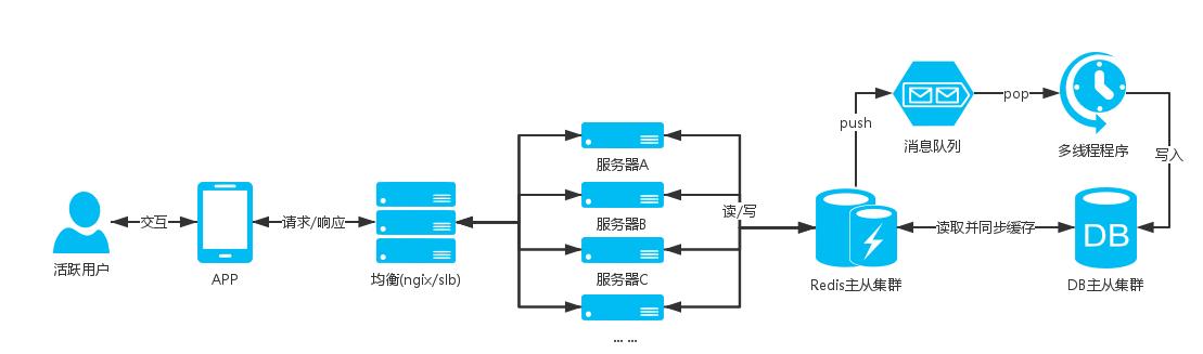 支付宝架构师眼里的高并发架构