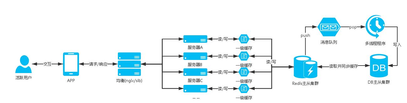 支付宝架构师眼里的高并发架构