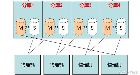 MySQL海量数据分布式存储