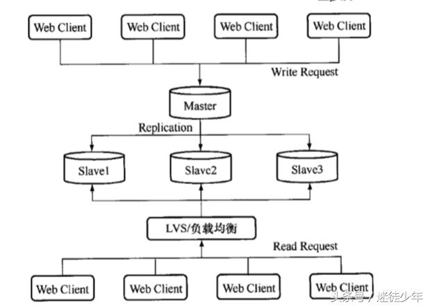 mysq复制三种常见的架构之一主多从/多级复制/双主复制之间的原理