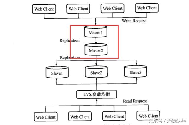 mysq复制三种常见的架构之一主多从/多级复制/双主复制之间的原理