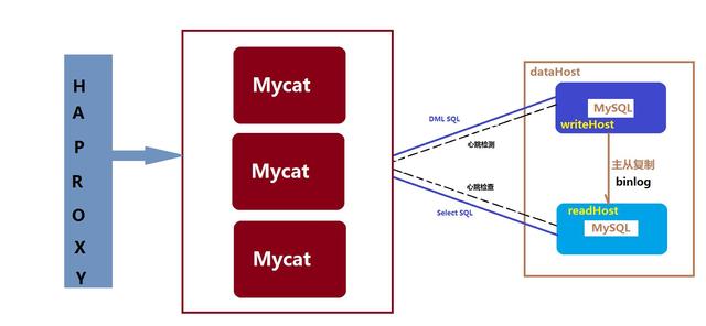 架构设计之高可用