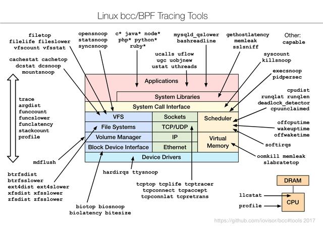 Linux 性能工具集