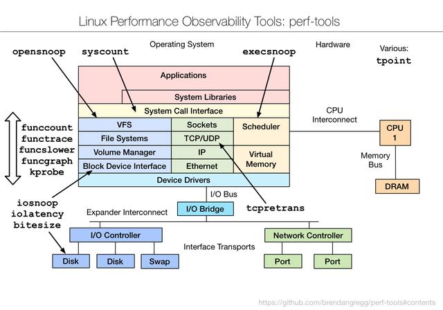 Linux 性能工具集