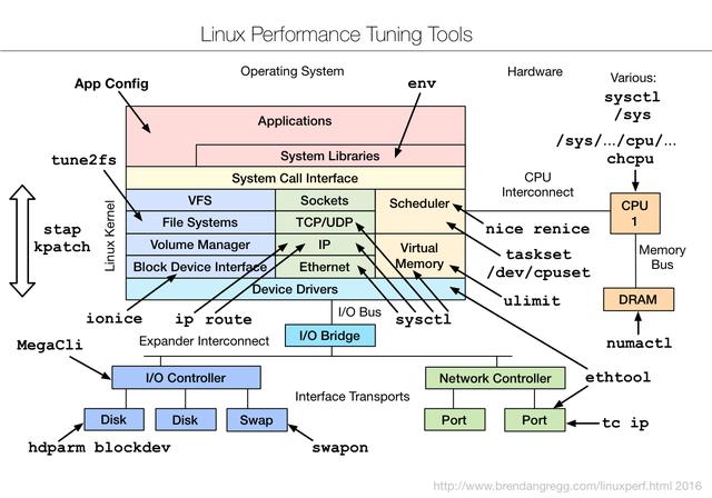 Linux 性能工具集