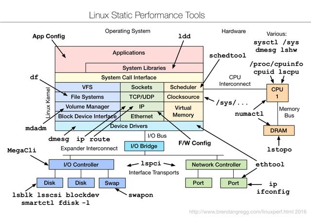 Linux 性能工具集