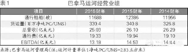 你知道巴拿马运河和苏伊士运河，过一条船只要收取多少费用吗？