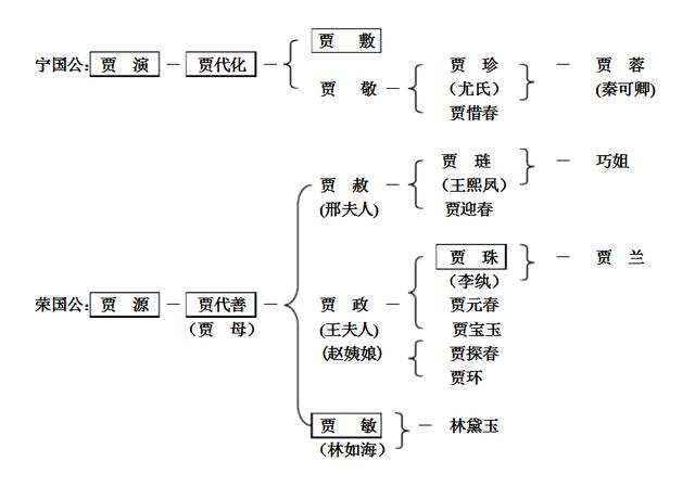 《红楼梦》贾府人物关系图，你再也不用担心搞不明白谁是谁了