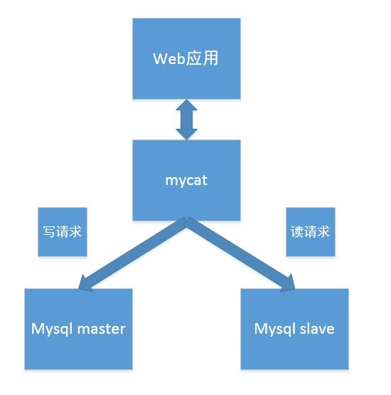 mysql之20分钟用mycat搞定mysql读写分离