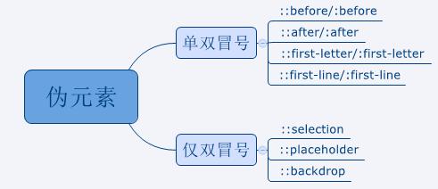 前端开发 CSS中你所不知道的伪类与伪元素的区别