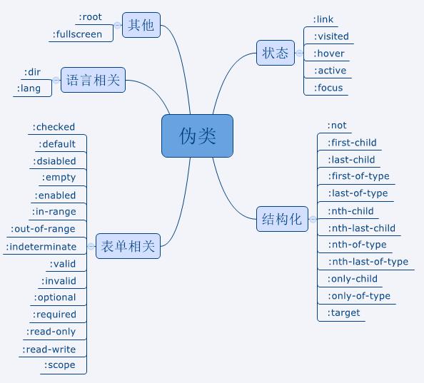 前端开发 CSS中你所不知道的伪类与伪元素的区别