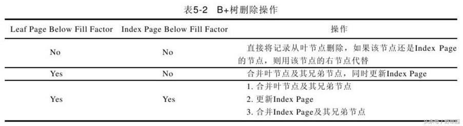 MySQL InnoDB 索引原理