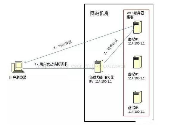 老司机对负载均衡的一切：总结与思考