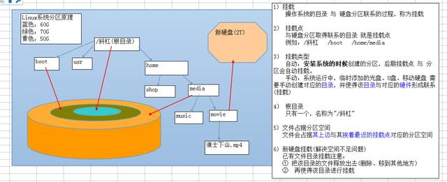 Linux操作系统分区原理及根目录文件介绍