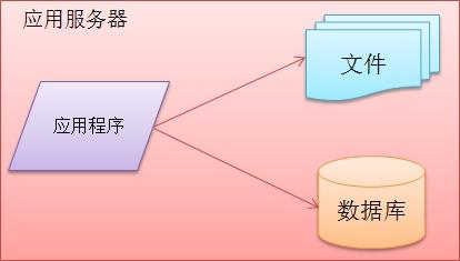 大型网站架构技术进阶之路（核心原理）