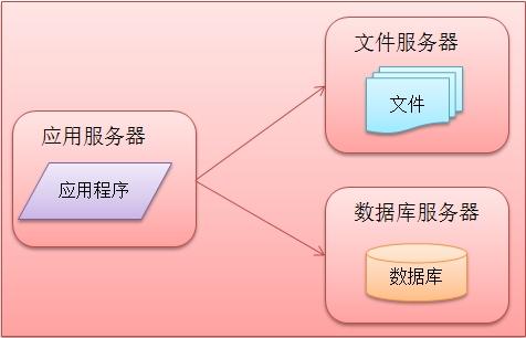 大型网站架构技术进阶之路（核心原理）