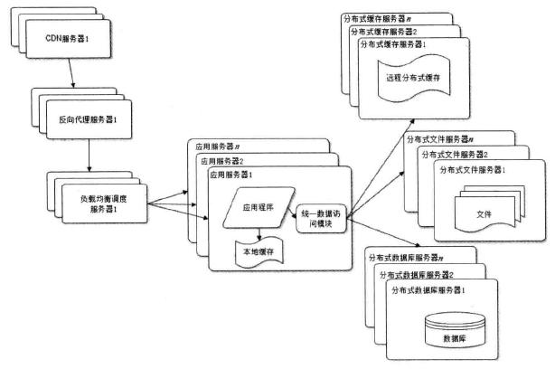 大型网站架构技术进阶之路（核心原理）