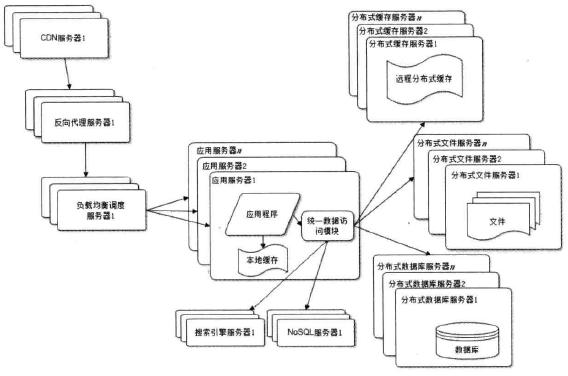 大型网站架构技术进阶之路（核心原理）