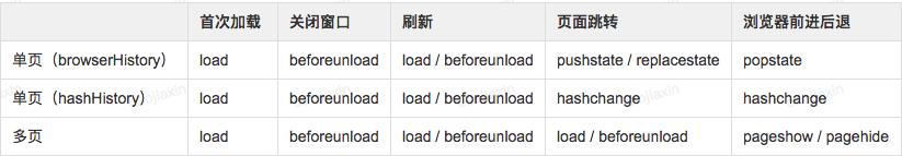 如何精确统计页面停留时长