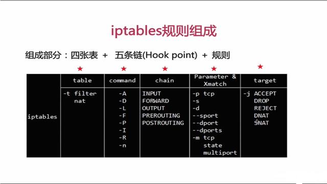 一张图掌握基本的iptables操作