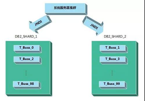 手把手教你如何不停机将海量数据从DB2全量数据迁移到MySQL