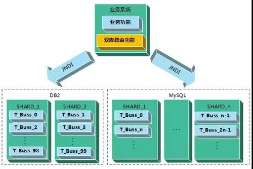 手把手教你如何不停机将海量数据从DB2全量数据迁移到MySQL