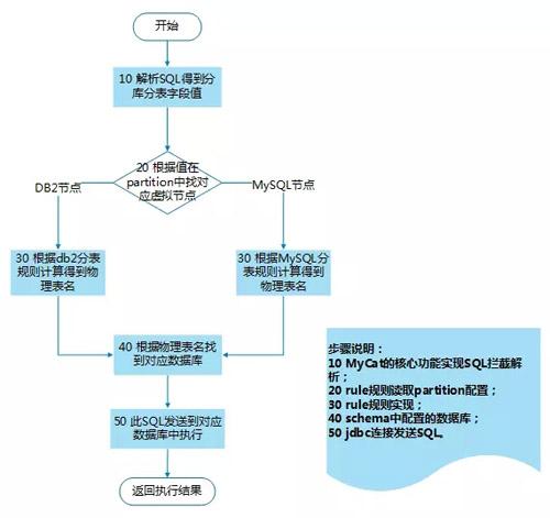 手把手教你如何不停机将海量数据从DB2全量数据迁移到MySQL