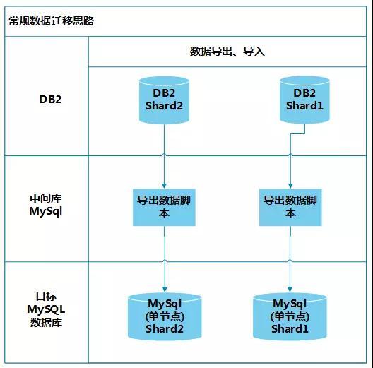 手把手教你如何不停机将海量数据从DB2全量数据迁移到MySQL