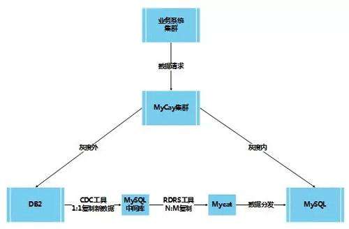 手把手教你如何不停机将海量数据从DB2全量数据迁移到MySQL