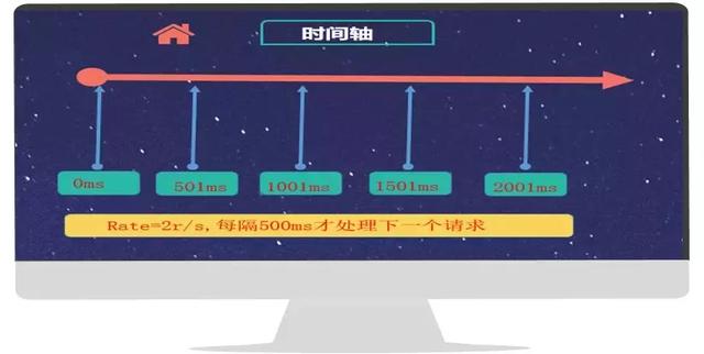 Nginx 限流方法