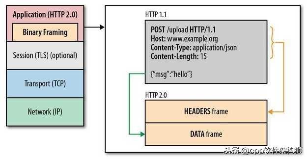 HTTP 的前世今生：一次性搞懂 HTTP、HTTPS、SPDY、HTTP2