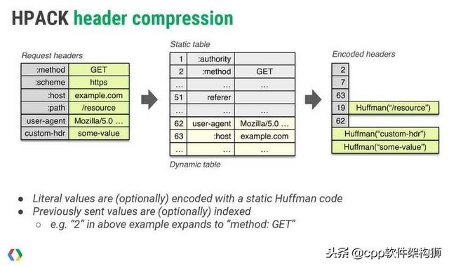 HTTP 的前世今生：一次性搞懂 HTTP、HTTPS、SPDY、HTTP2