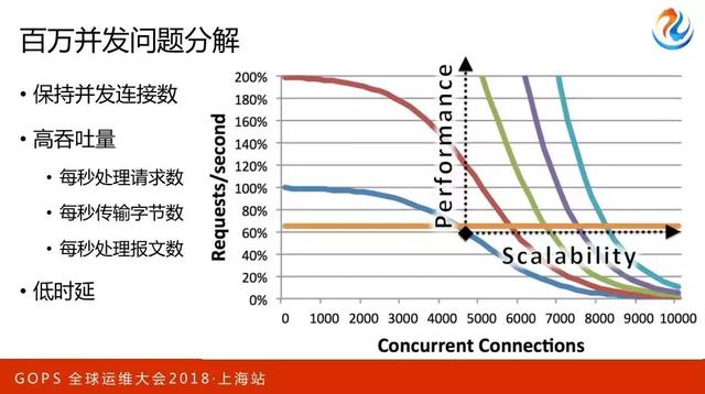 百万并发下 Nginx 的优化之道