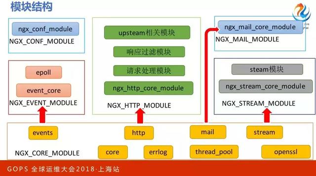 百万并发下 Nginx 的优化之道