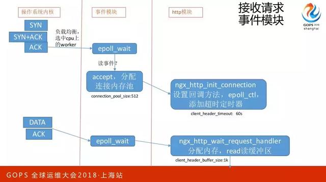 百万并发下 Nginx 的优化之道