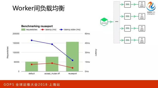 百万并发下 Nginx 的优化之道