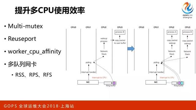 百万并发下 Nginx 的优化之道