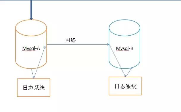 MySQL 主从复制与读写分离概念及架构分析