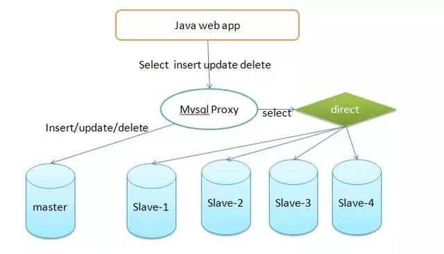 MySQL 主从复制与读写分离概念及架构分析