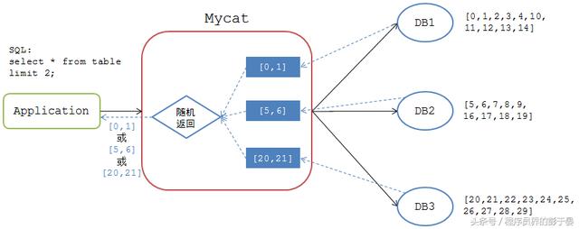 分布式数据库中间插件mycat踩坑记录，看完少踩坑