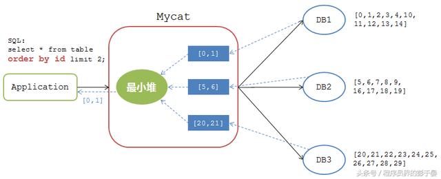 分布式数据库中间插件mycat踩坑记录，看完少踩坑