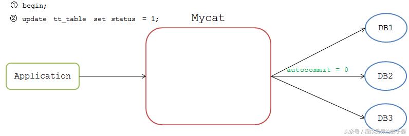 分布式数据库中间插件mycat踩坑记录，看完少踩坑