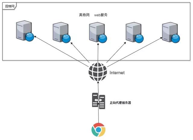 Nginx——正向代理和反向代理的区别