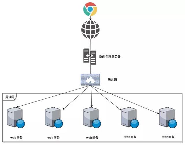 Nginx——正向代理和反向代理的区别