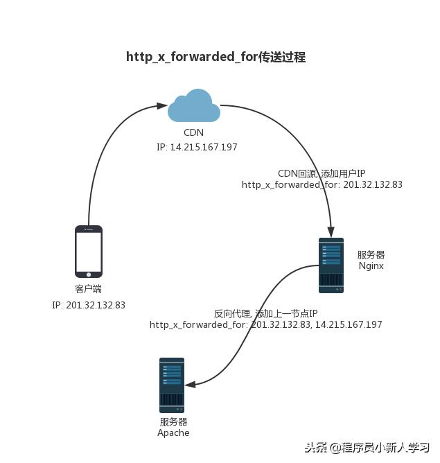 php获取用户真实IP和防刷机制