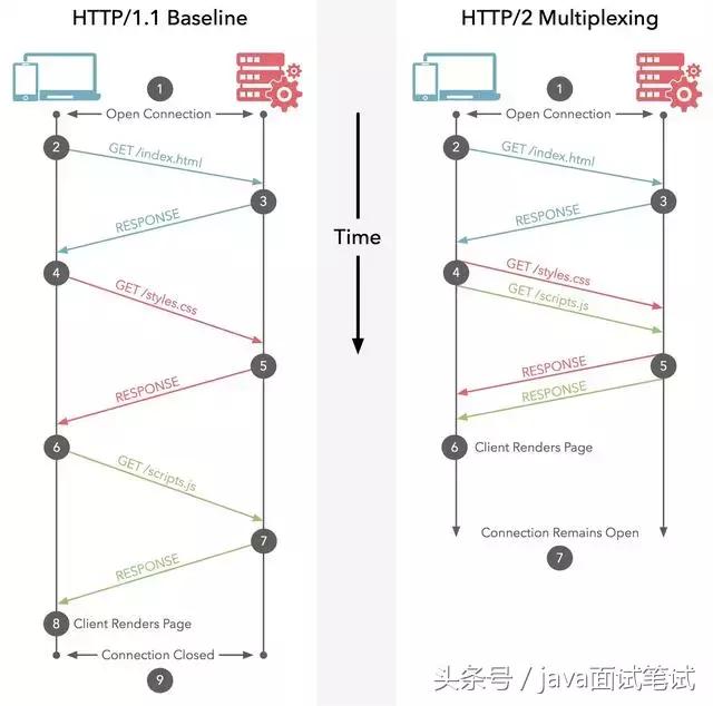 让面试官颤抖的 HTTP 2.0 协议面试题