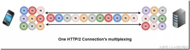 让面试官颤抖的 HTTP 2.0 协议面试题