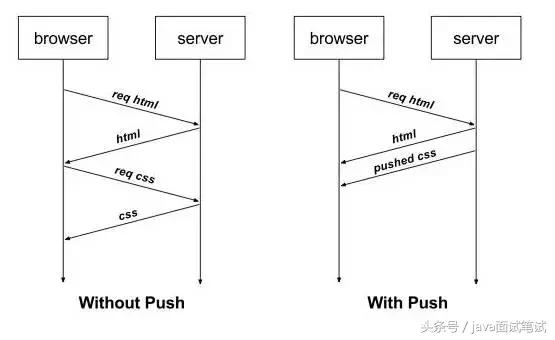 让面试官颤抖的 HTTP 2.0 协议面试题