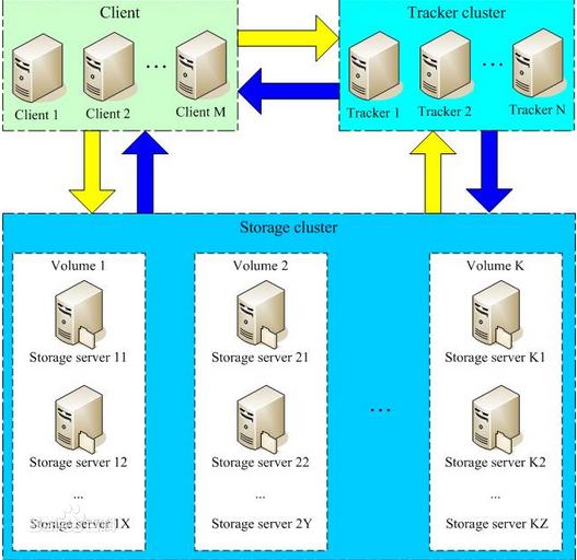 Nginx+FastDFS搭建图片服务器